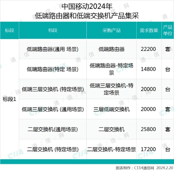 总规模12万台！中国移动启动低端路由器和低端交换机产品集采